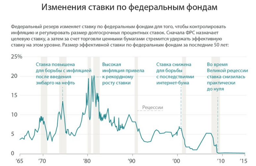 процентная ставка фрс