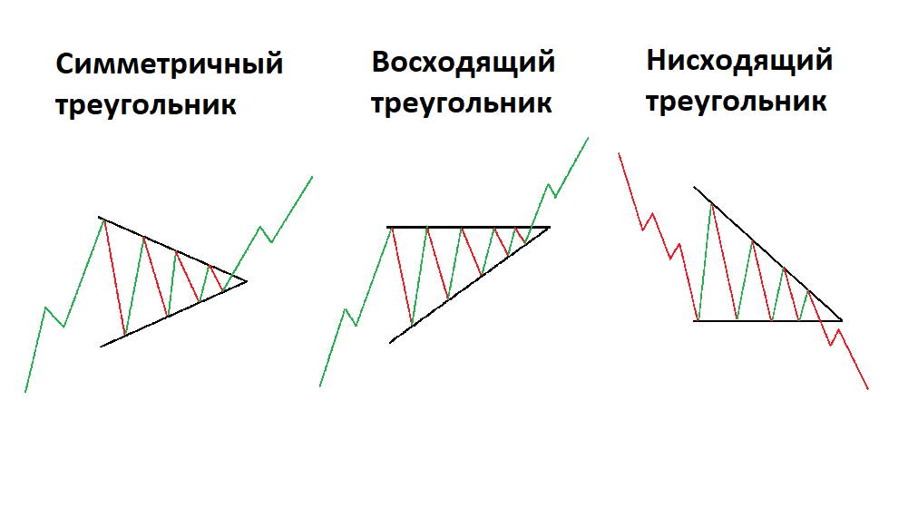 пример треугольников в трейдинге