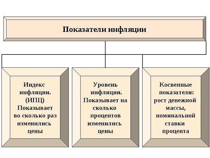 показатель инфляции