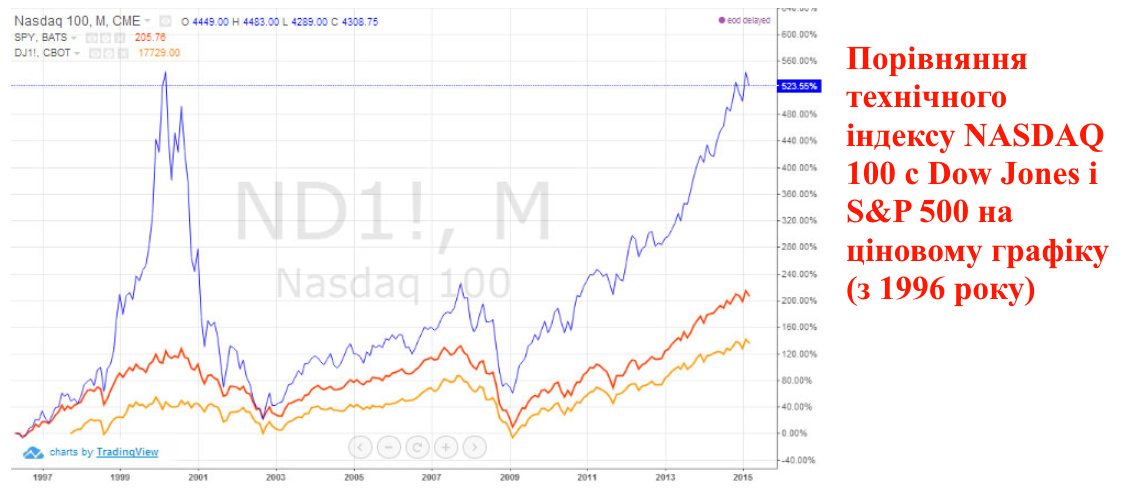 Порівняння технічного індексу NASDAQ