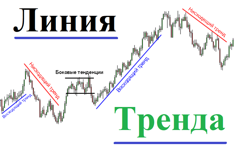 Линия тренда на Форекс