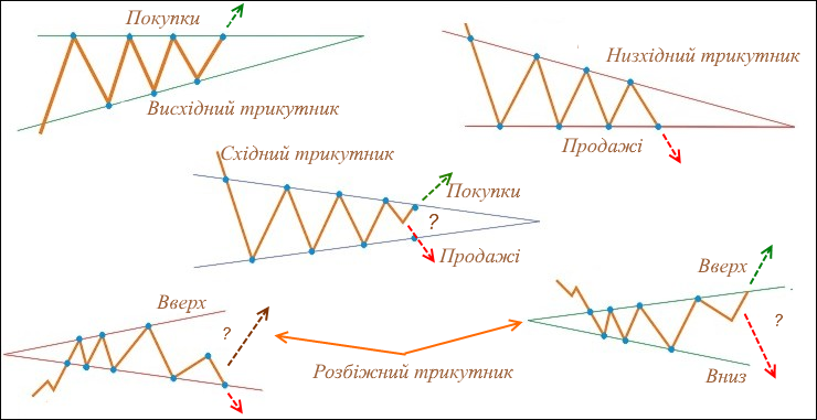 Фігура трикутник форекс