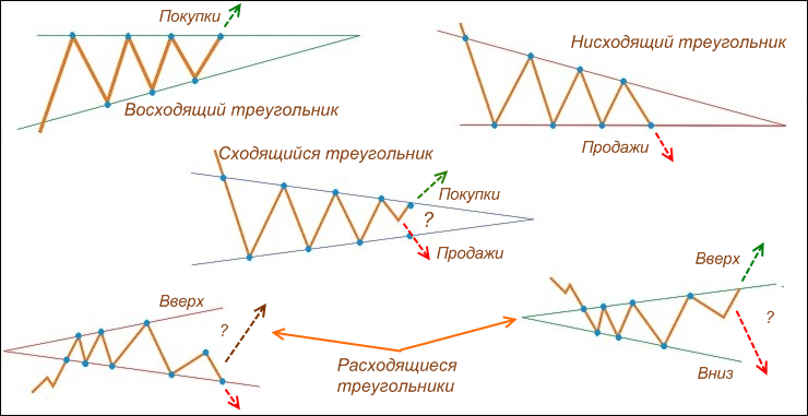 фигура треугольник трейдинг