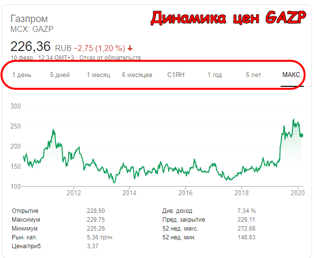 Газпром акции купить
