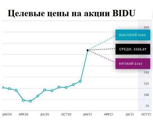 Цена акций Baidu