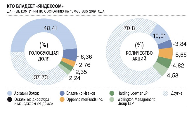 Акции Yandex купить