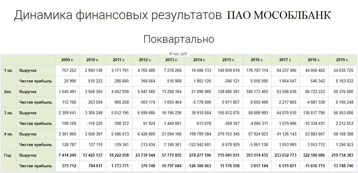 прогноз акций МосОблБанк