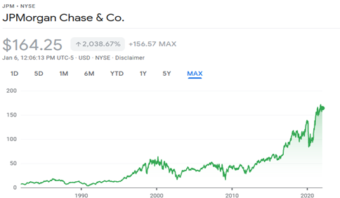 JPMorgan Chase. Акции