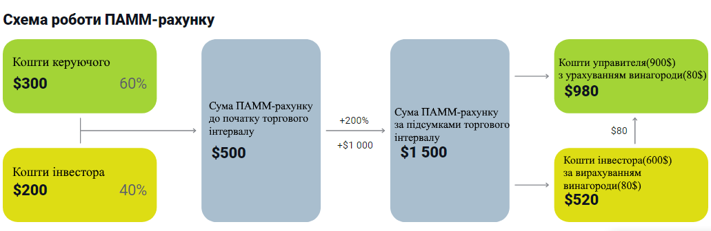 Схема роботи ПАММ рахунку
