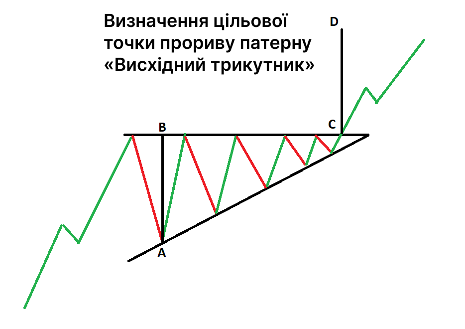 Висхідний трикутник
