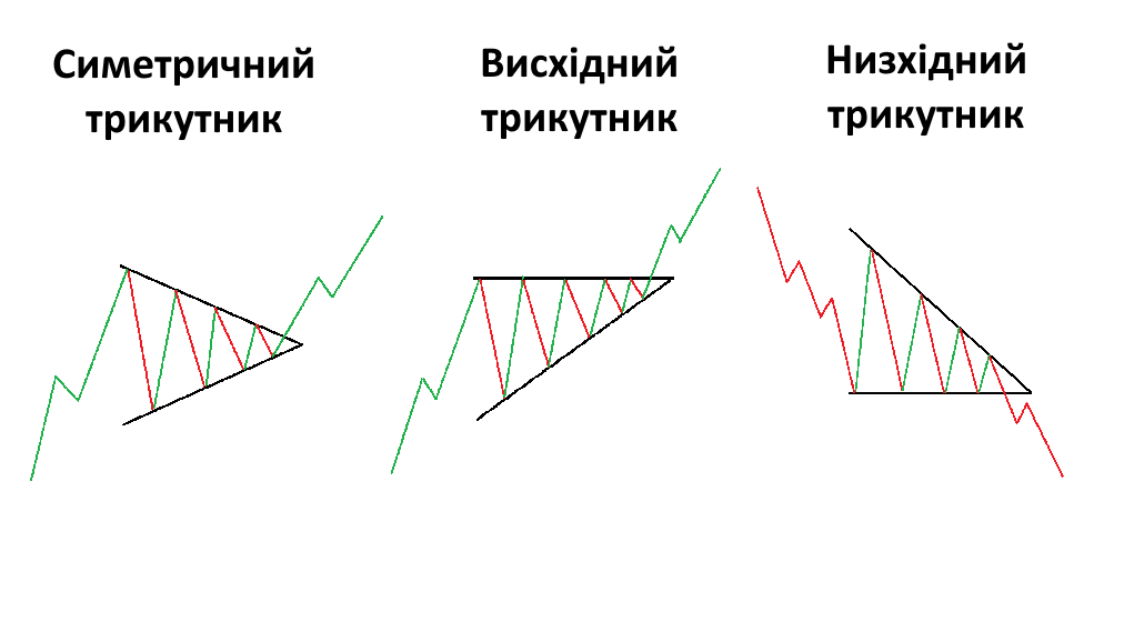 Стратегії торгівлі трикутників