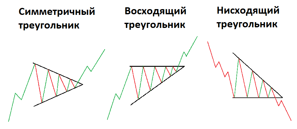 Треугольник: неоднозначная фигура технического анализа