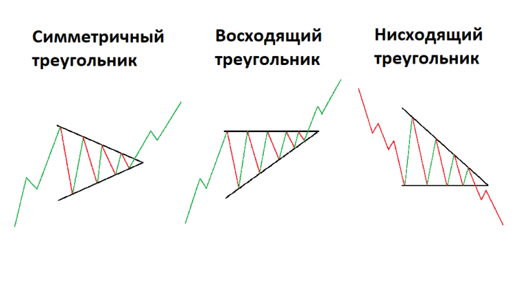 Бычий треугольник 2024 – TraderNew
