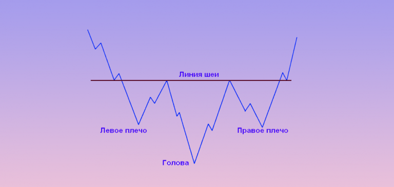 Как выглядит паттерн голова и плечи и что он значит 2024 – TraderNew