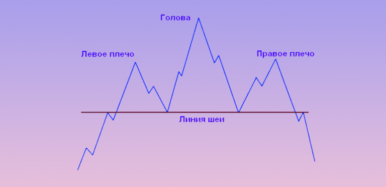 Как выглядит паттерн голова и плечи и что он значит 2024 – TraderNew