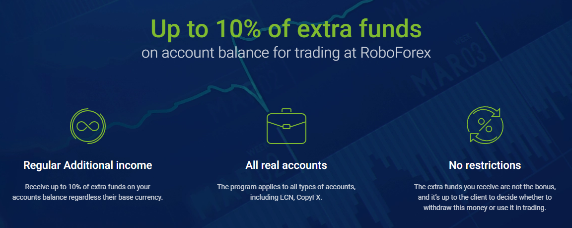 бонус 10% в RoboForex
