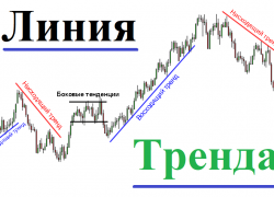 Линия тренда на Форекс