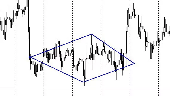 Фигура ромб в трейдинге