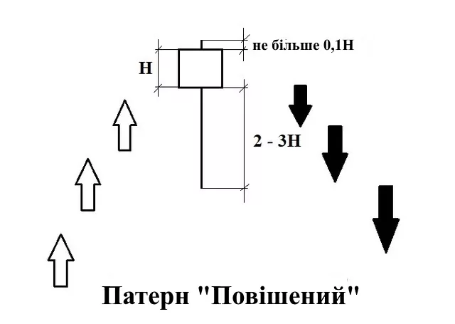 Патерн “Повішений”