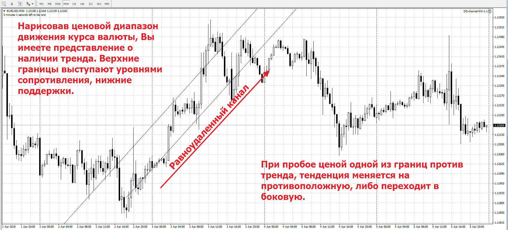 канальные стратегия форекс