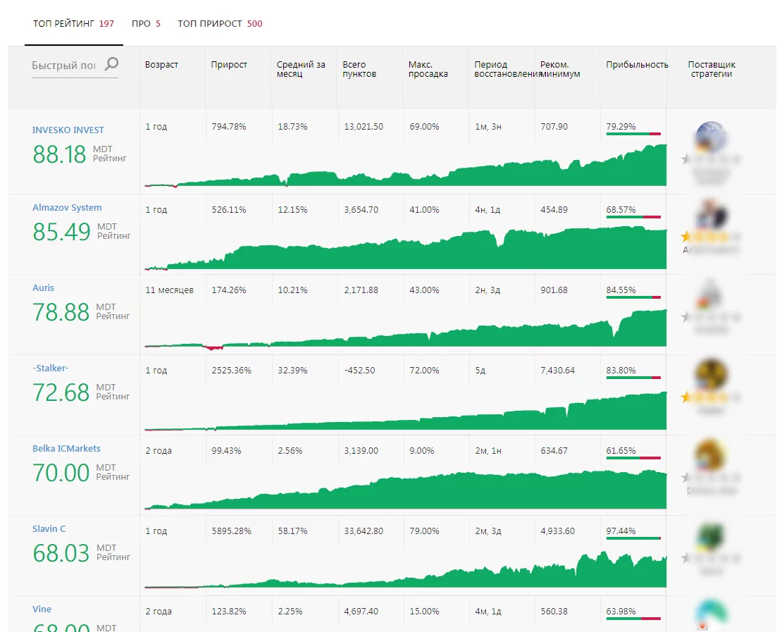 Рейтинг трейдеров в сервисе копирования сделок