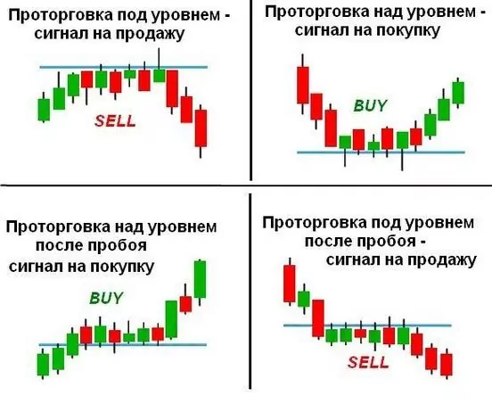 проторговка Forex