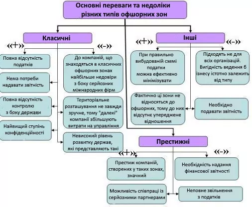 Переваги та недоліки офшорних зон