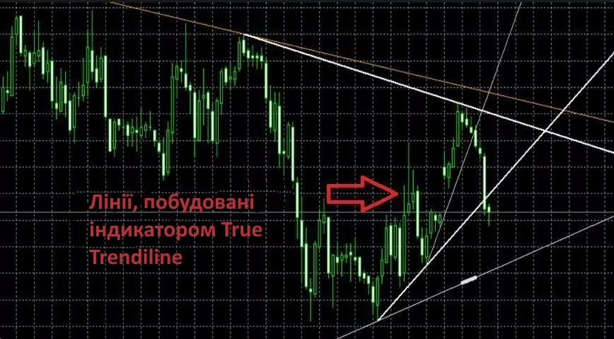 Лінія тренду на Форекс