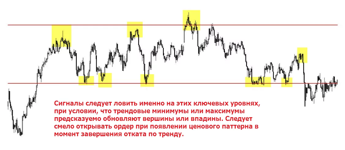 паттерны прайс экшен