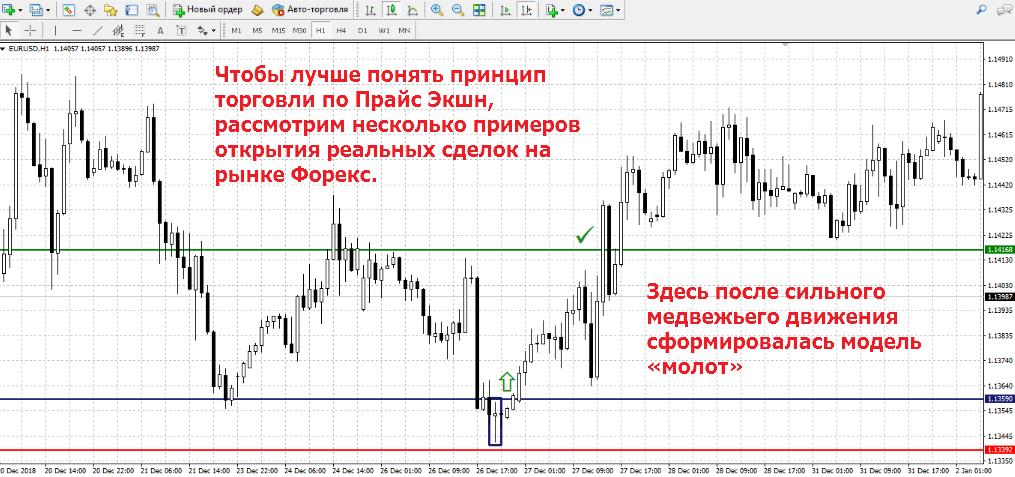 price action обучение