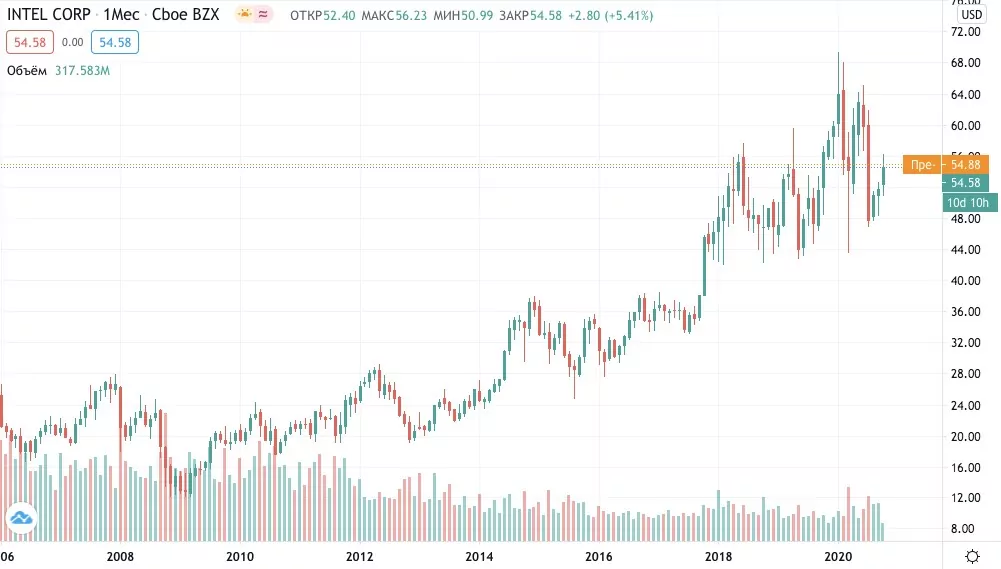 Как купить акции Intel