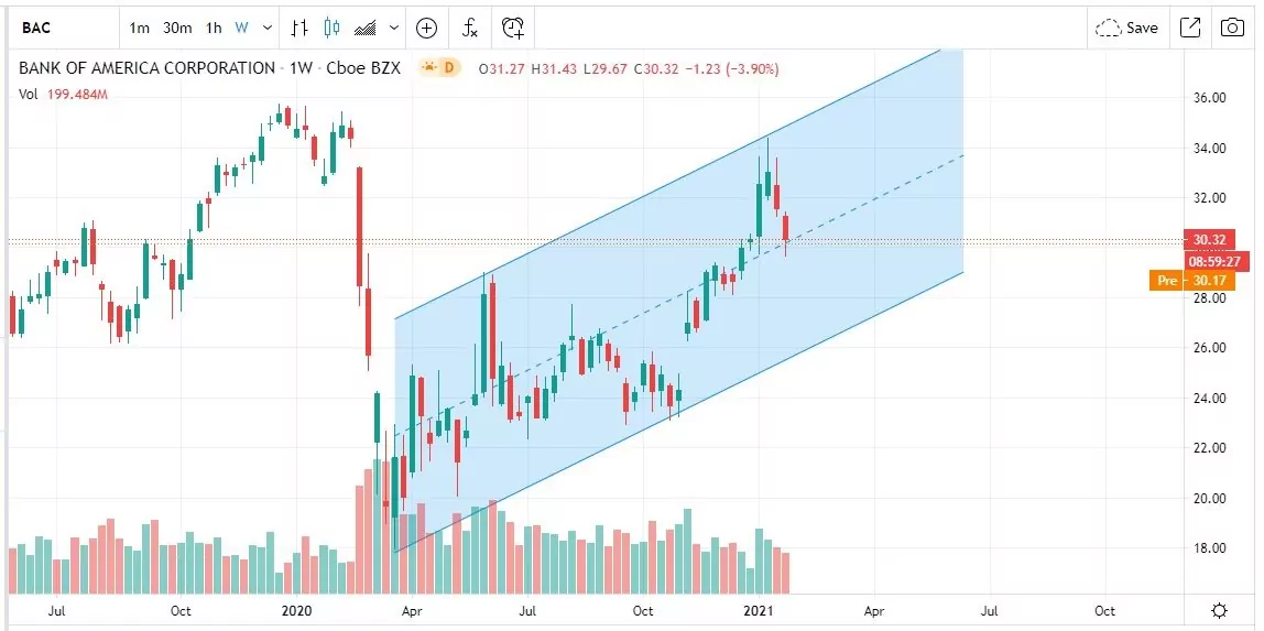 Bank of America купить акции