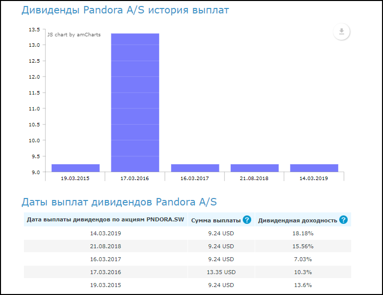 Пандора акции купить
