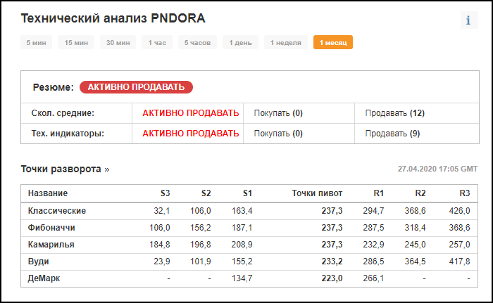 Где купить акции Пандора