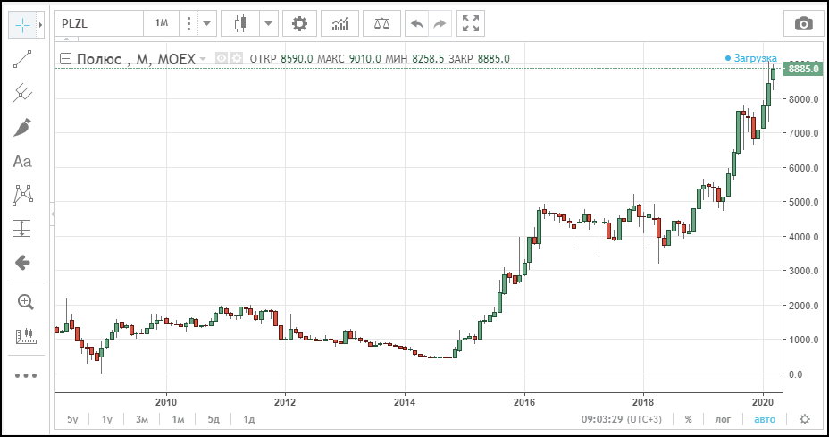 Где купить акции Полюс золото