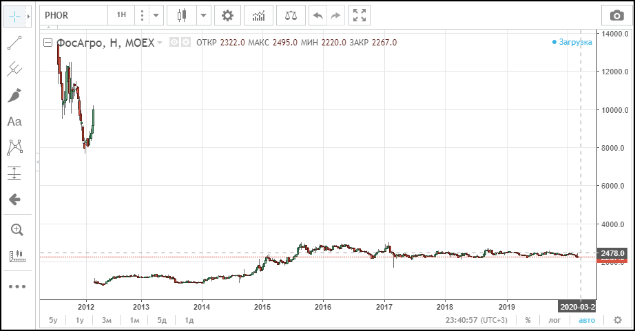 Акции ФосАгро купить