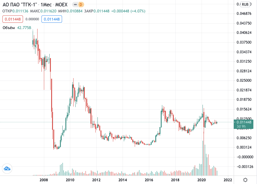 как купить акции тгк-1