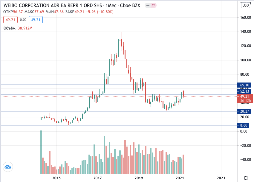 как купить акции weibo