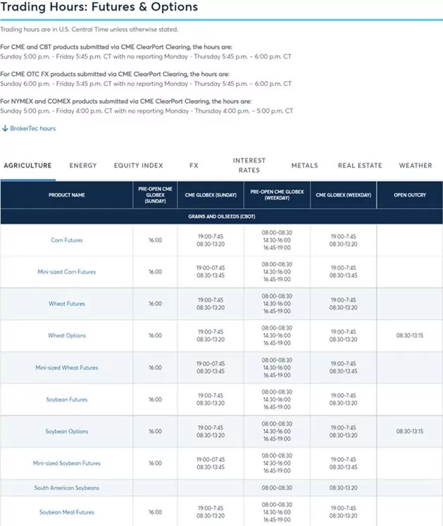 Час торгів за окремими групами товарів на CME