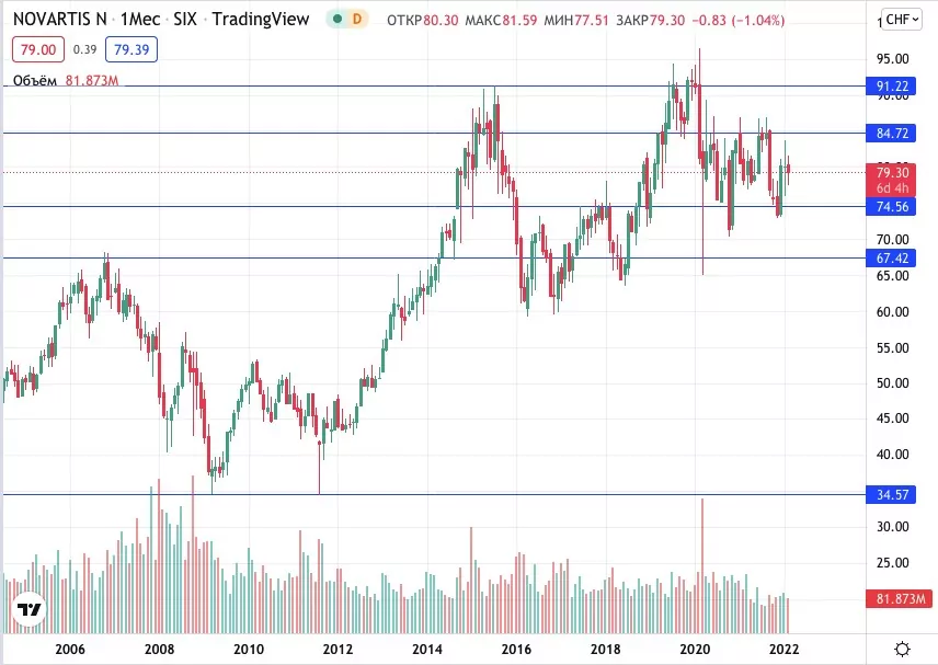курс акций Новартис