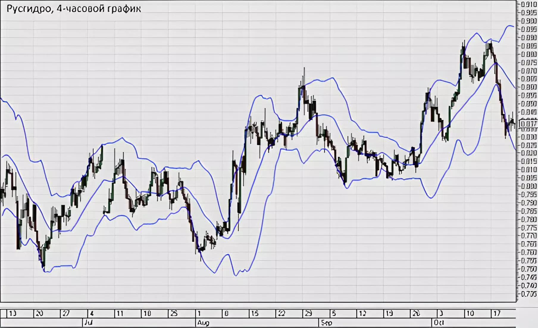 Індикатор «Смуги Боллінджера»