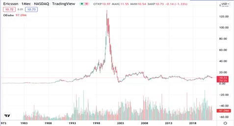 акции Ericsson