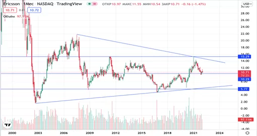 акции Ericsson на бирже