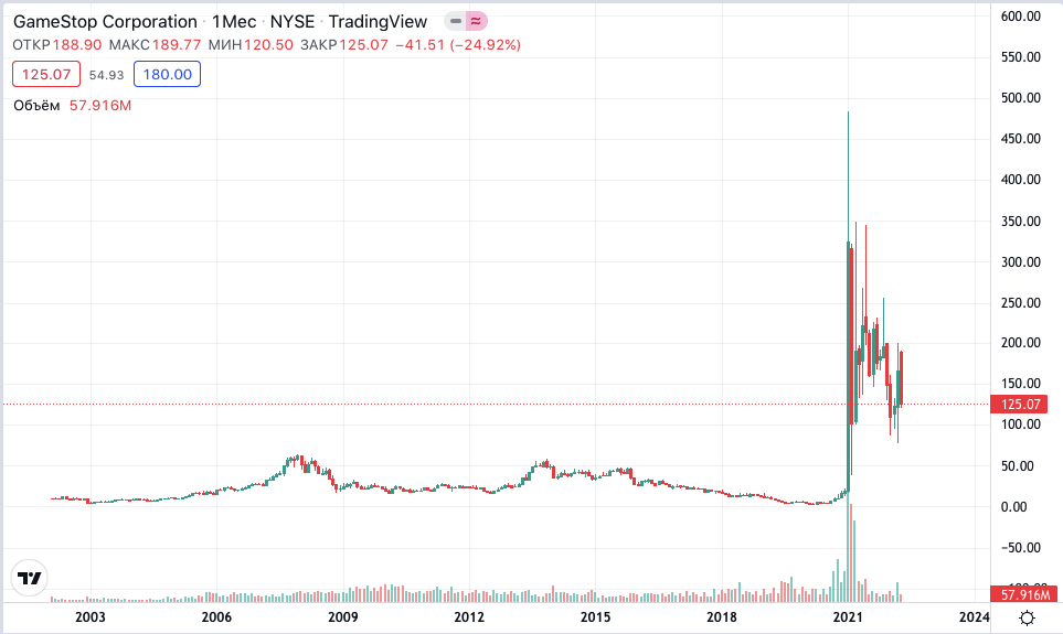 график акций Gamestop