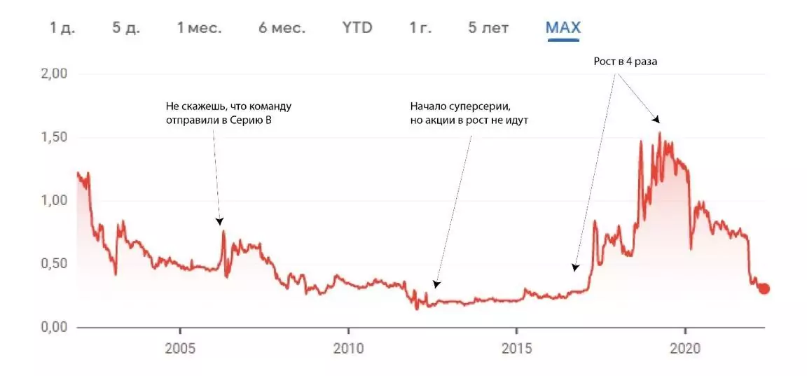 купить акции ФК Ювентус