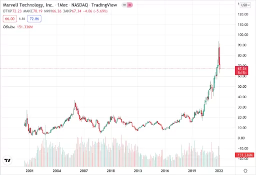акции Марвел