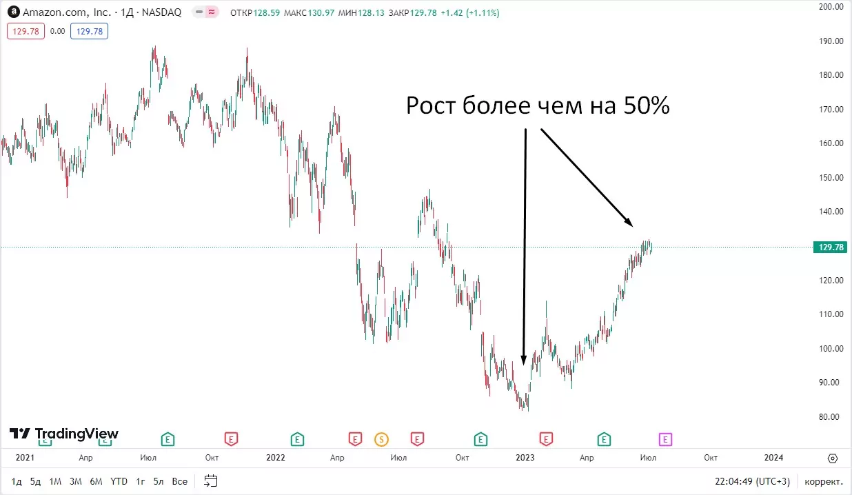 как заработать на акциях и ценных бумагах