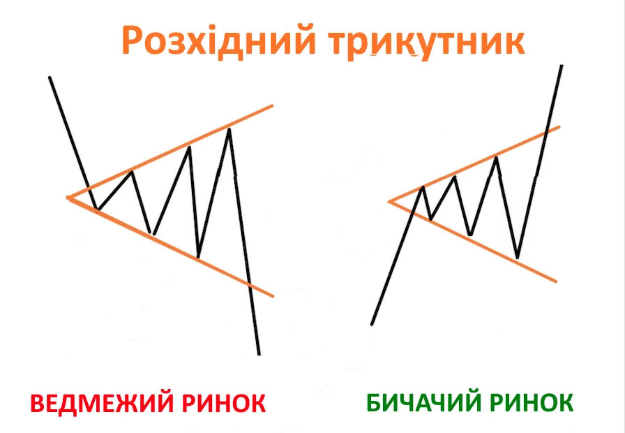 Розхідний трикутник