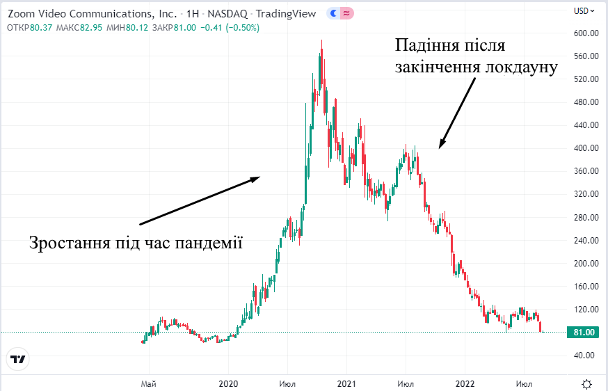 приклад швидкого зростання акцій